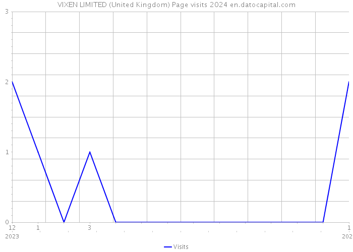 VIXEN LIMITED (United Kingdom) Page visits 2024 