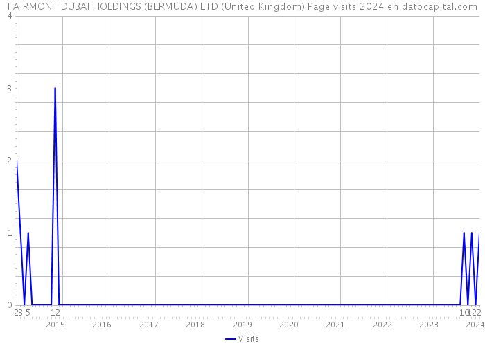 FAIRMONT DUBAI HOLDINGS (BERMUDA) LTD (United Kingdom) Page visits 2024 