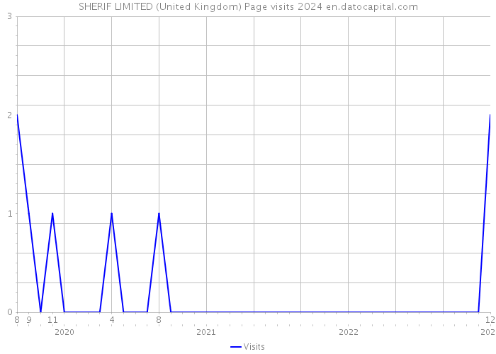 SHERIF LIMITED (United Kingdom) Page visits 2024 