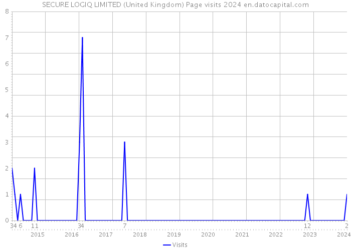SECURE LOGIQ LIMITED (United Kingdom) Page visits 2024 