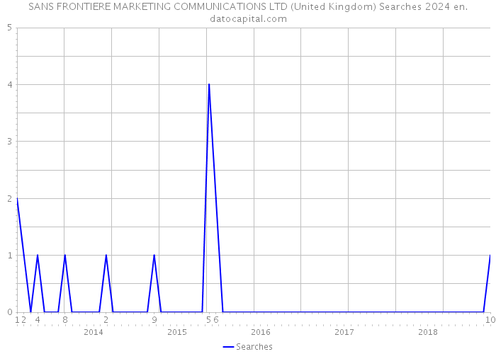 SANS FRONTIERE MARKETING COMMUNICATIONS LTD (United Kingdom) Searches 2024 
