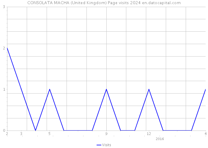 CONSOLATA MACHA (United Kingdom) Page visits 2024 