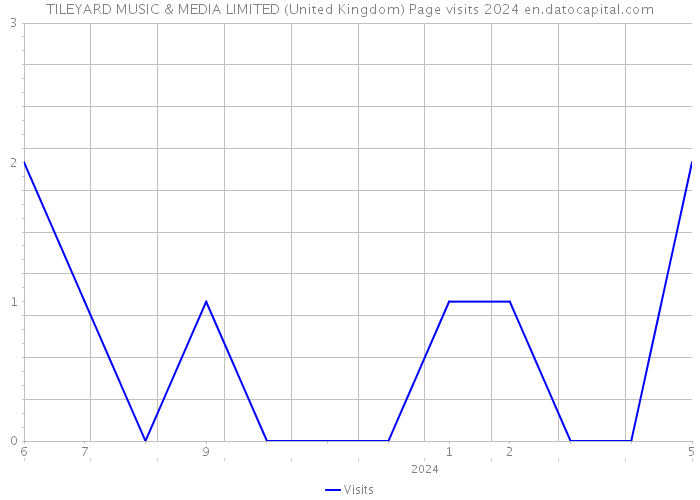 TILEYARD MUSIC & MEDIA LIMITED (United Kingdom) Page visits 2024 