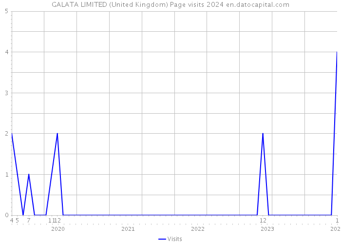 GALATA LIMITED (United Kingdom) Page visits 2024 