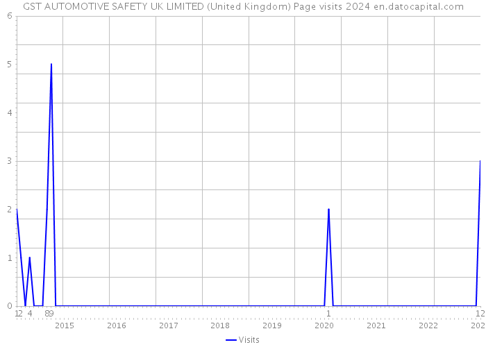 GST AUTOMOTIVE SAFETY UK LIMITED (United Kingdom) Page visits 2024 