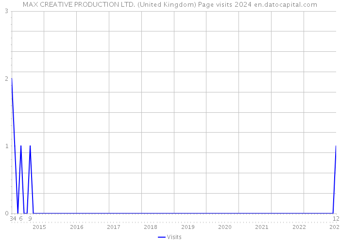 MAX CREATIVE PRODUCTION LTD. (United Kingdom) Page visits 2024 