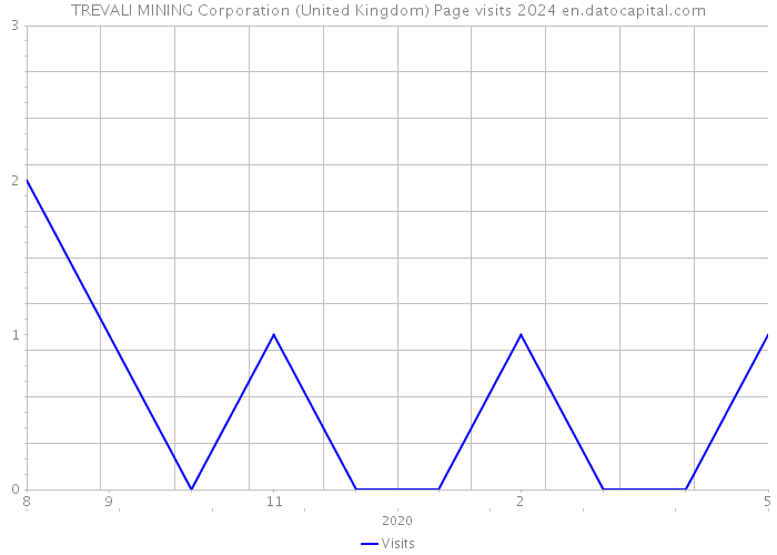TREVALI MINING Corporation (United Kingdom) Page visits 2024 