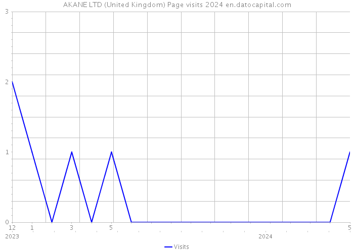 AKANE LTD (United Kingdom) Page visits 2024 