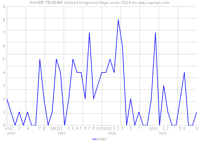 RAINER TEUBNER (United Kingdom) Page visits 2024 