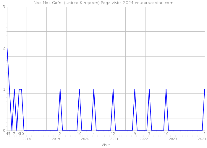 Noa Noa Gafni (United Kingdom) Page visits 2024 