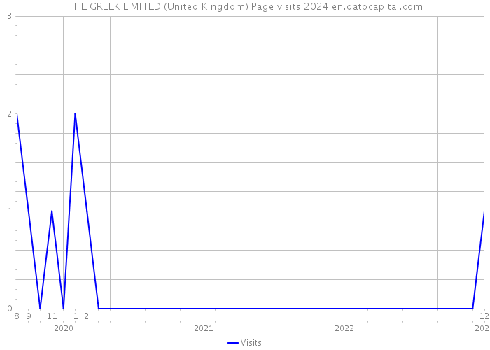 THE GREEK LIMITED (United Kingdom) Page visits 2024 