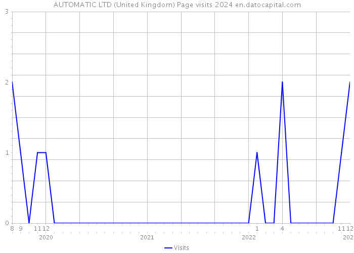 AUTOMATIC LTD (United Kingdom) Page visits 2024 