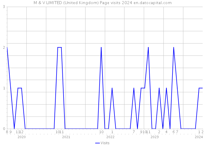 M & V LIMITED (United Kingdom) Page visits 2024 