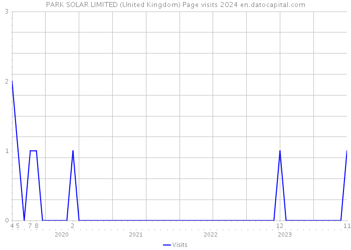PARK SOLAR LIMITED (United Kingdom) Page visits 2024 