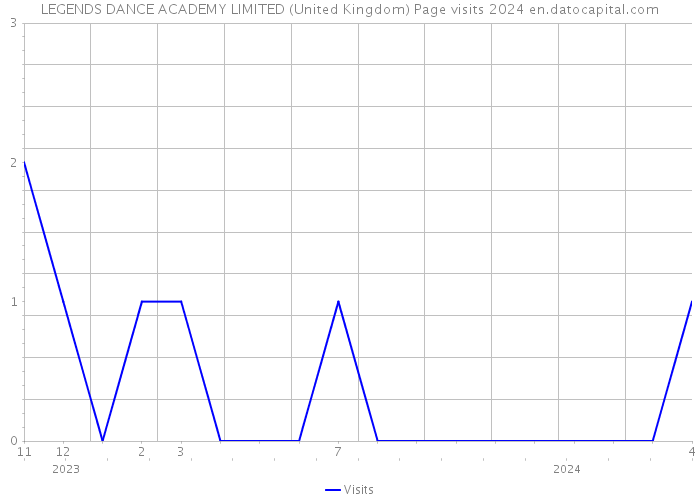 LEGENDS DANCE ACADEMY LIMITED (United Kingdom) Page visits 2024 
