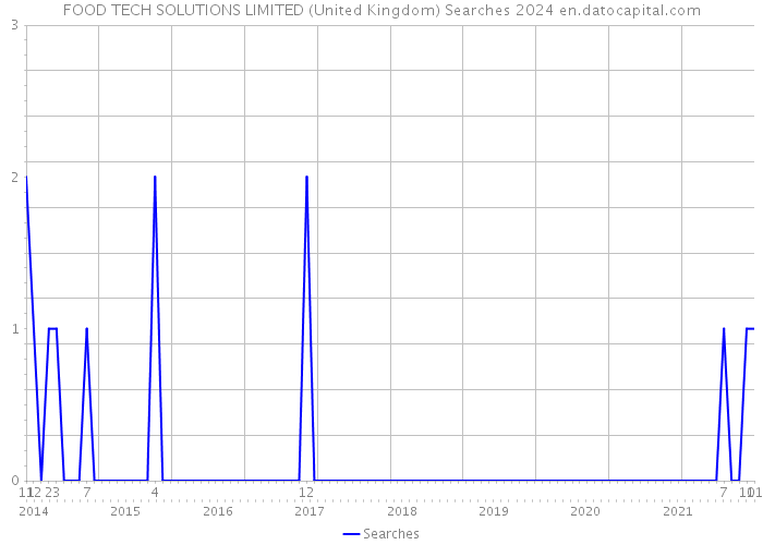 FOOD TECH SOLUTIONS LIMITED (United Kingdom) Searches 2024 
