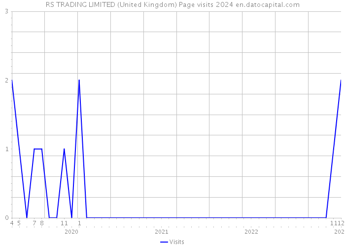 RS TRADING LIMITED (United Kingdom) Page visits 2024 
