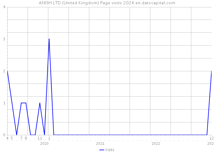 ANISH LTD (United Kingdom) Page visits 2024 