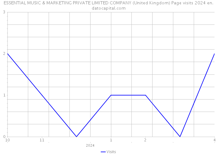 ESSENTIAL MUSIC & MARKETING PRIVATE LIMITED COMPANY (United Kingdom) Page visits 2024 