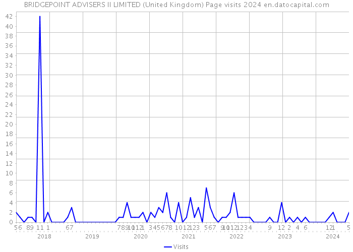 BRIDGEPOINT ADVISERS II LIMITED (United Kingdom) Page visits 2024 