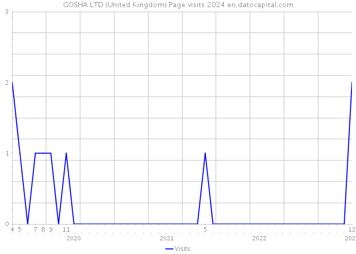 GOSHA LTD (United Kingdom) Page visits 2024 