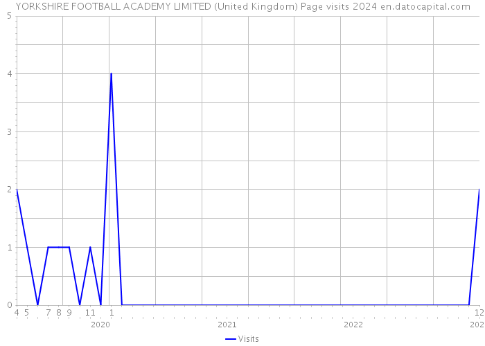 YORKSHIRE FOOTBALL ACADEMY LIMITED (United Kingdom) Page visits 2024 