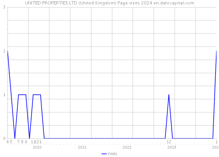 UNITED PROPERTIES LTD (United Kingdom) Page visits 2024 