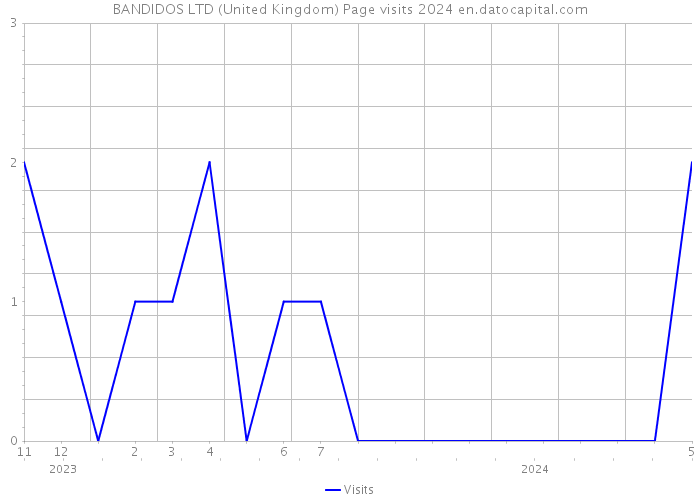 BANDIDOS LTD (United Kingdom) Page visits 2024 