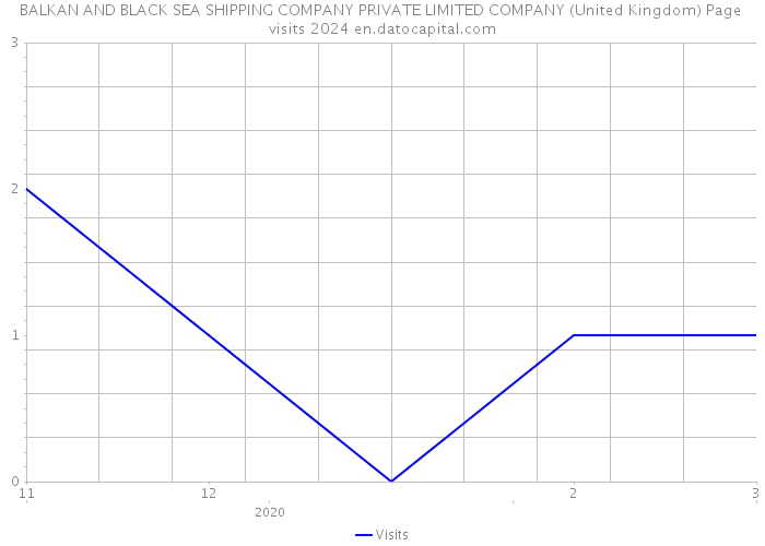 BALKAN AND BLACK SEA SHIPPING COMPANY PRIVATE LIMITED COMPANY (United Kingdom) Page visits 2024 
