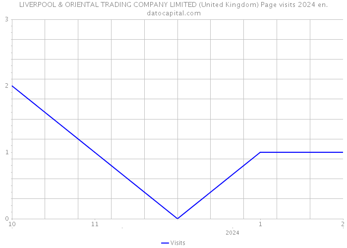 LIVERPOOL & ORIENTAL TRADING COMPANY LIMITED (United Kingdom) Page visits 2024 