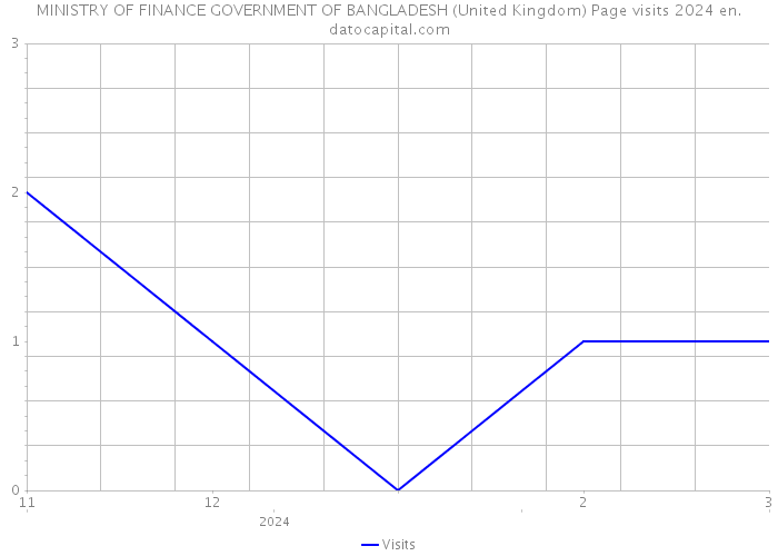 MINISTRY OF FINANCE GOVERNMENT OF BANGLADESH (United Kingdom) Page visits 2024 
