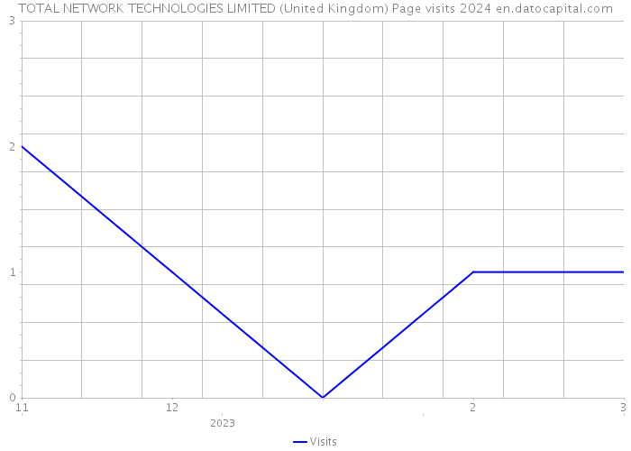 TOTAL NETWORK TECHNOLOGIES LIMITED (United Kingdom) Page visits 2024 