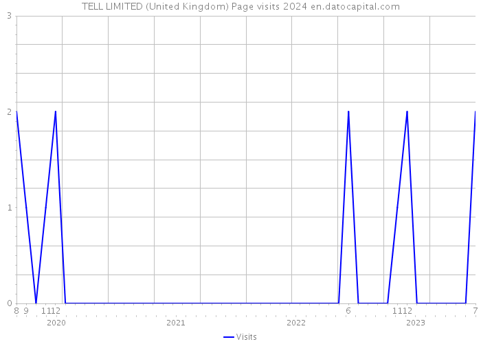 TELL LIMITED (United Kingdom) Page visits 2024 