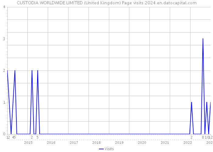 CUSTODIA WORLDWIDE LIMITED (United Kingdom) Page visits 2024 