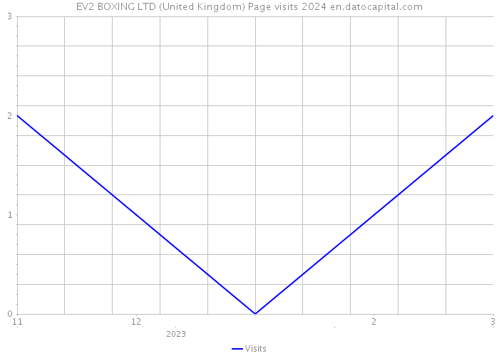 EV2 BOXING LTD (United Kingdom) Page visits 2024 