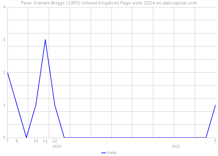 Peter Graham Briggs (1950) (United Kingdom) Page visits 2024 