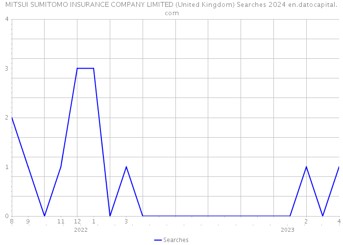 MITSUI SUMITOMO INSURANCE COMPANY LIMITED (United Kingdom) Searches 2024 