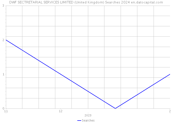 DWF SECTRETARIAL SERVICES LIMITED (United Kingdom) Searches 2024 