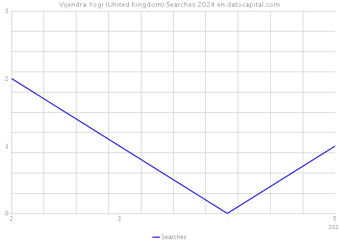 Vijendra Yogi (United Kingdom) Searches 2024 