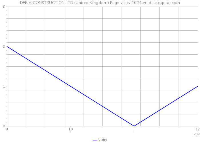 DERIA CONSTRUCTION LTD (United Kingdom) Page visits 2024 