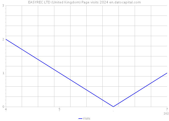EASYREC LTD (United Kingdom) Page visits 2024 