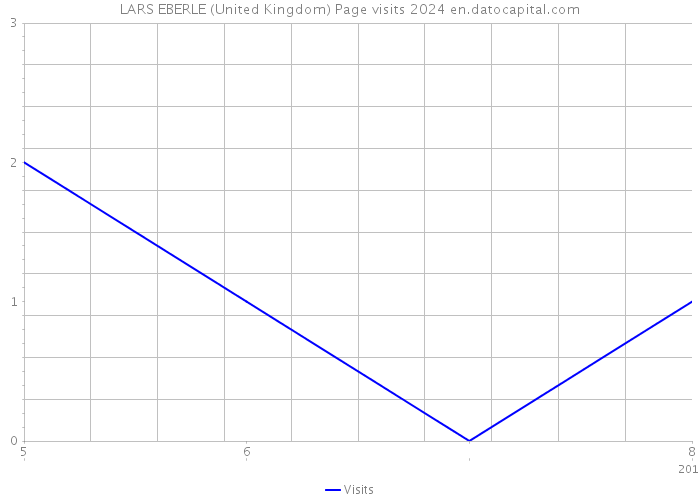 LARS EBERLE (United Kingdom) Page visits 2024 