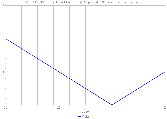 MEHNDI LIMITED (United Kingdom) Page visits 2024 