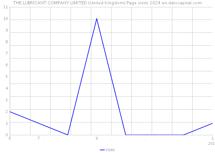 THE LUBRICANT COMPANY LIMITED (United Kingdom) Page visits 2024 