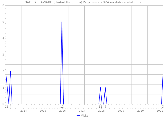 NADEGE SAWARD (United Kingdom) Page visits 2024 