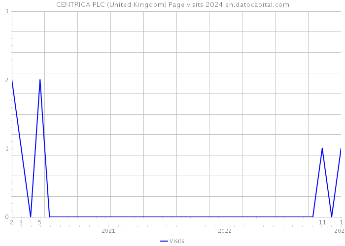 CENTRICA PLC (United Kingdom) Page visits 2024 