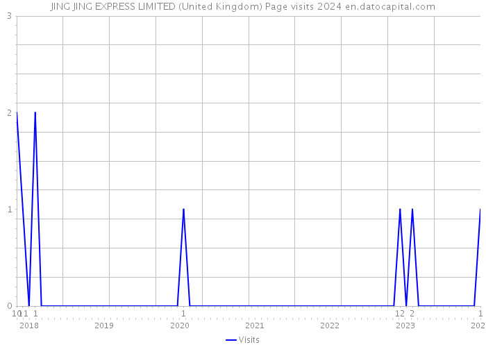 JING JING EXPRESS LIMITED (United Kingdom) Page visits 2024 