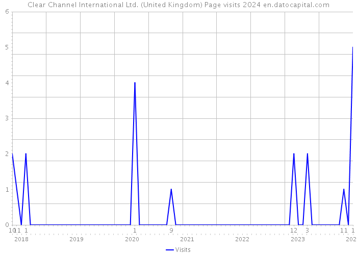 Clear Channel International Ltd. (United Kingdom) Page visits 2024 