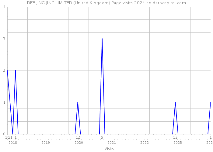DEE JING JING LIMITED (United Kingdom) Page visits 2024 