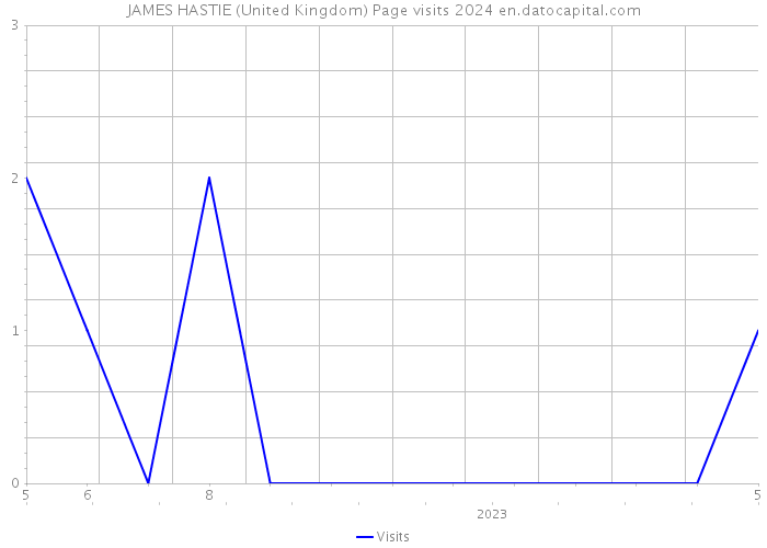 JAMES HASTIE (United Kingdom) Page visits 2024 